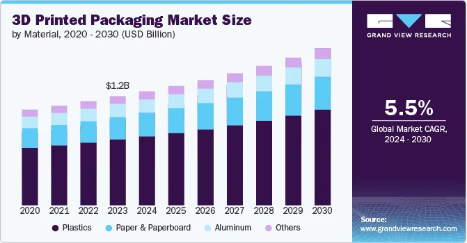 3d-printed-packaging-market-graph