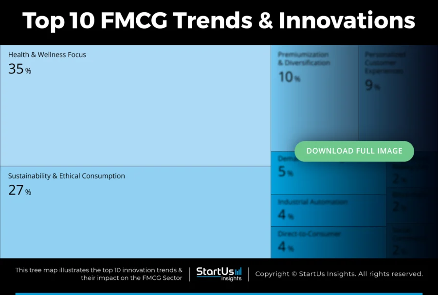 FMCG-Trends-TreeMap-Blurred-StartUs-Insights-noresize