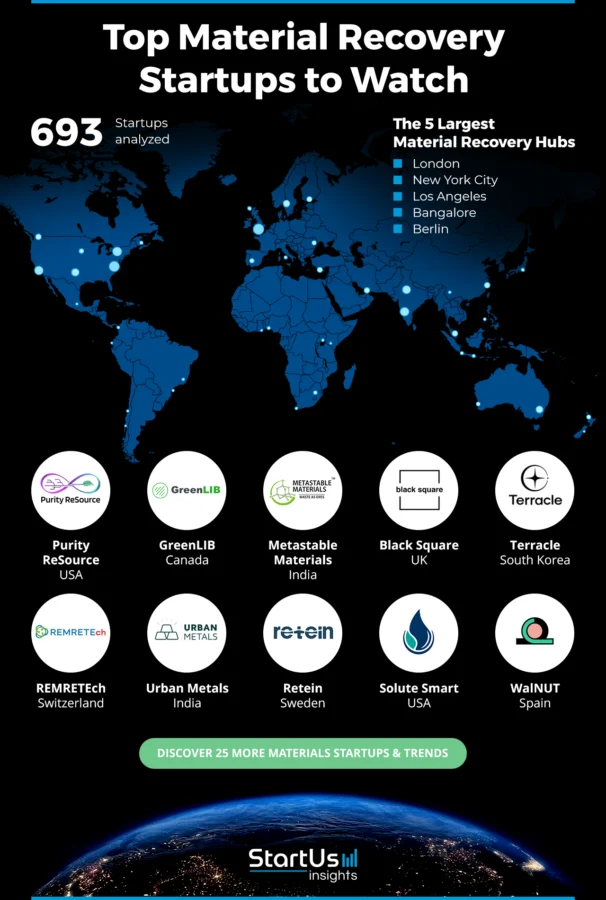 Material-Recovery-Solutions-Heat-Map-StartUs-Insights