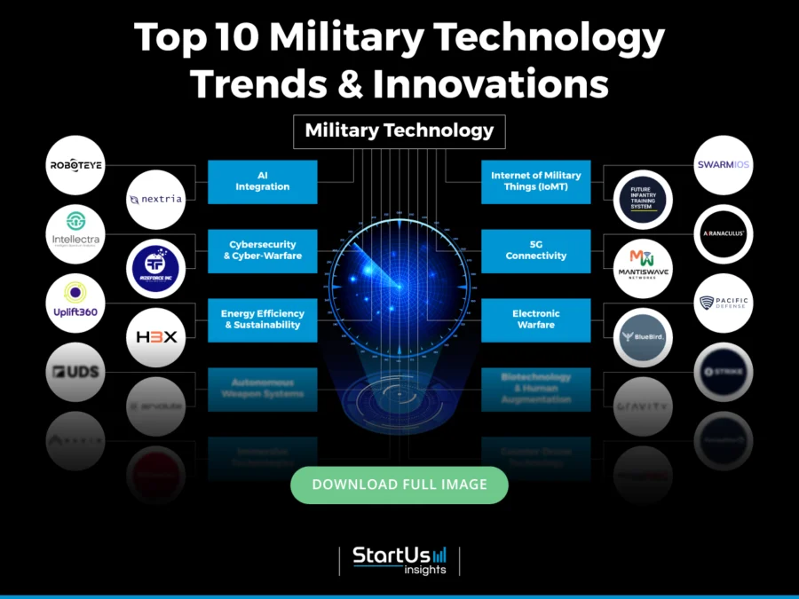 Military-Technology-Trends-InnovationMap-blurred-StartUs-Insights-noresize