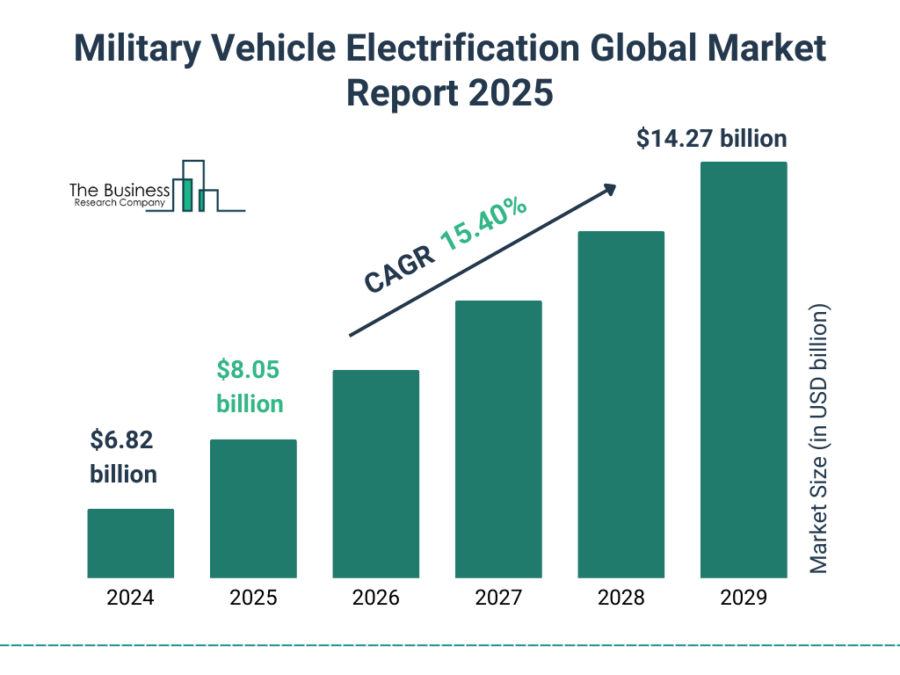 Military_Vehicle_Electrification_Market_2025_Graph