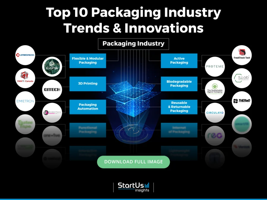 Packaging-Industry-Trends-InnovationMap-Blurred-StartUs-Insights-noresize