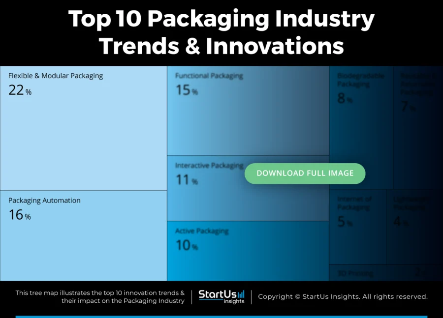 Packaging-Industry-Trends-TreeMap-Blurred-StartUs-Insights-noresize