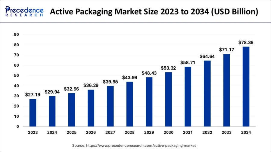 active-packaging-market-size-graph