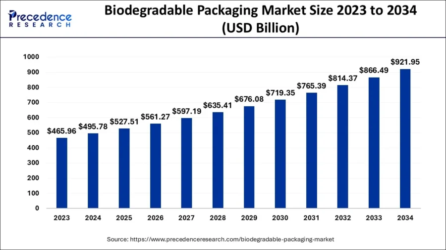 biodegradable-packaging-market-size-graph