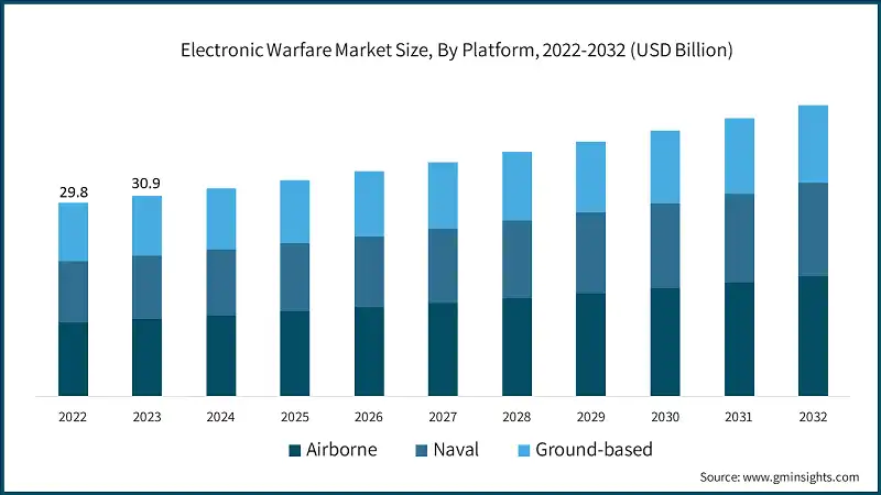 electronic-warfare-market-size-by-platform-2024-2032