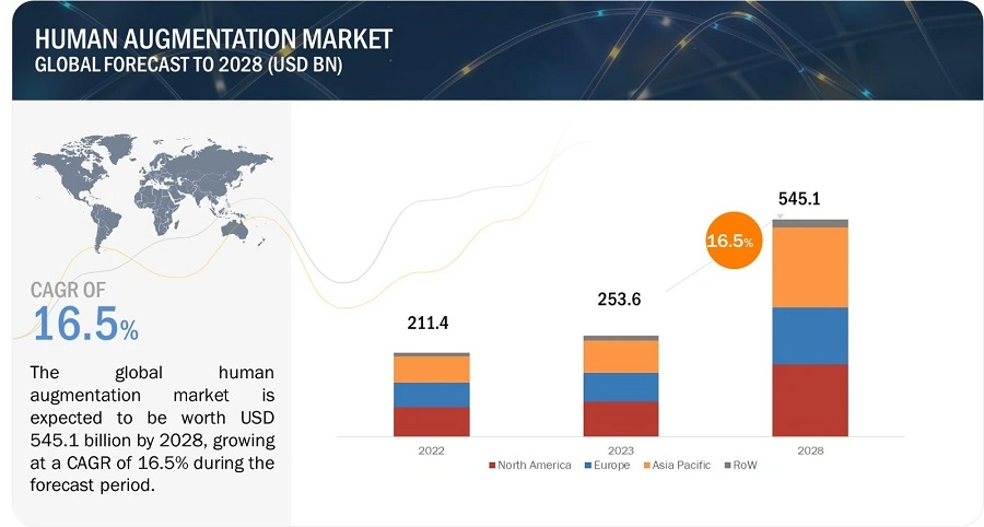 human-augmentation-market