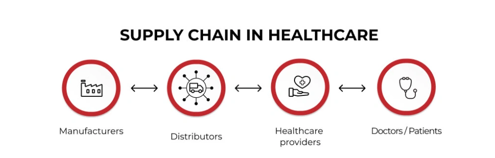 Supply Chain in Healthcare