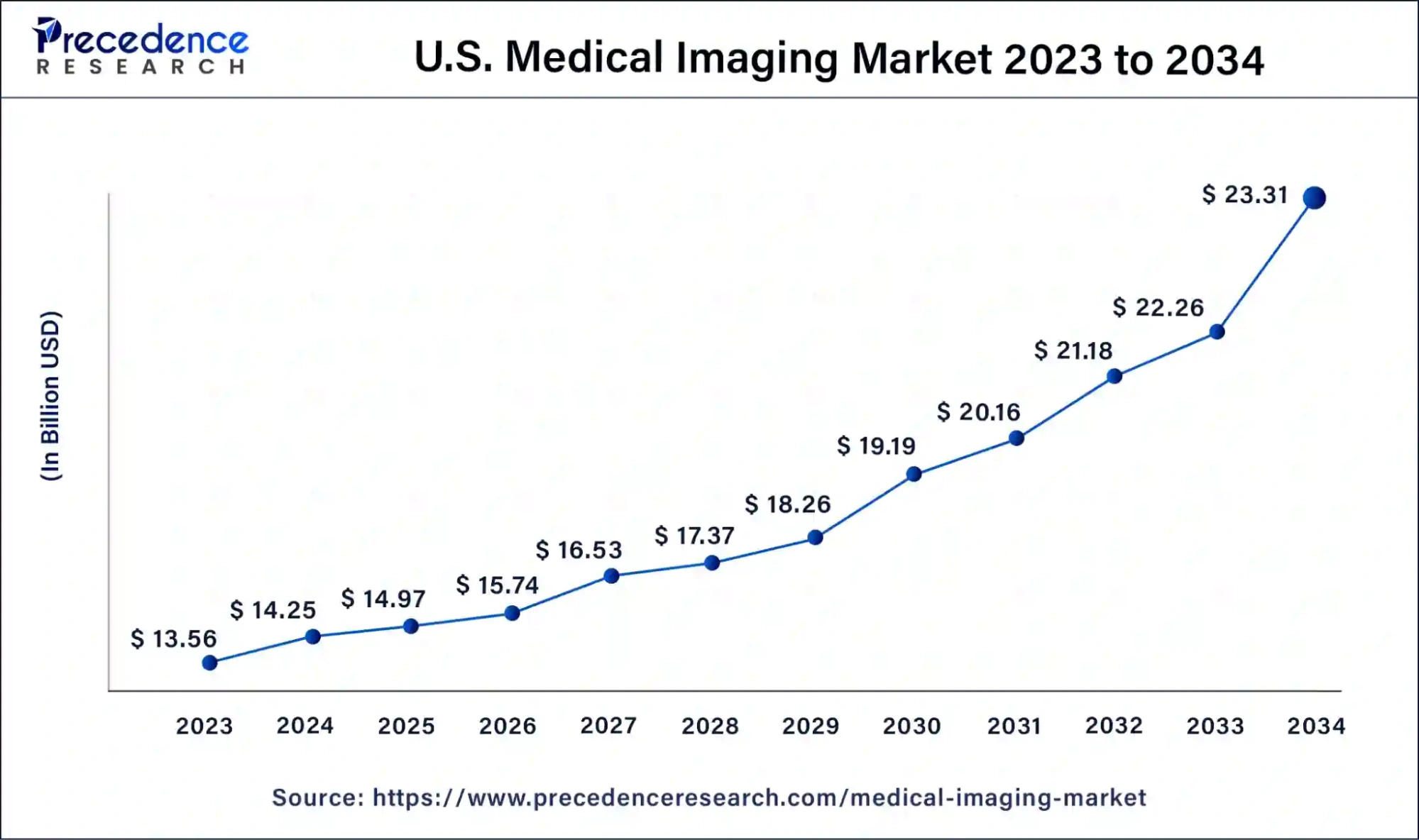 US Medical Imaging Market