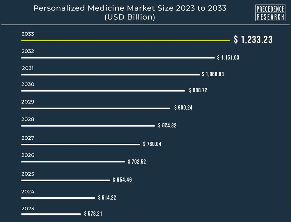 personalized medicine market size 2033