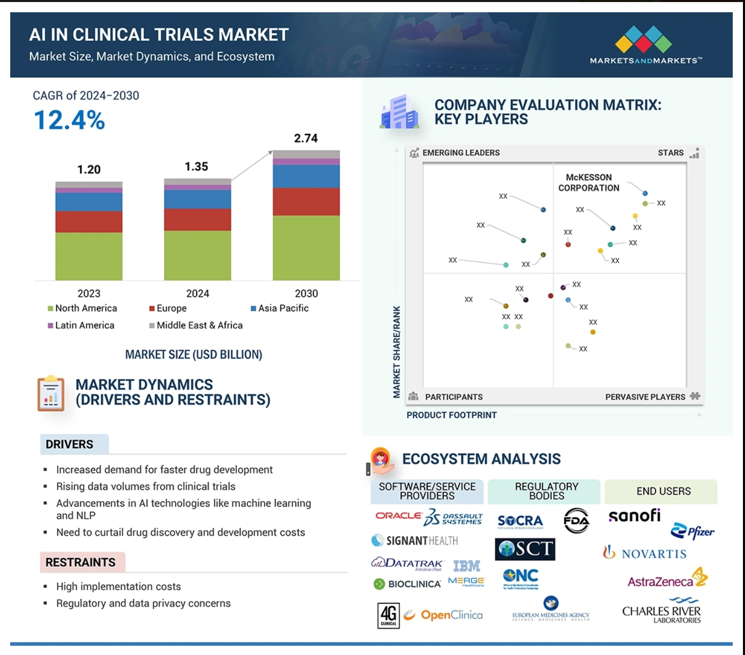 Ai in Clinical Trials Market