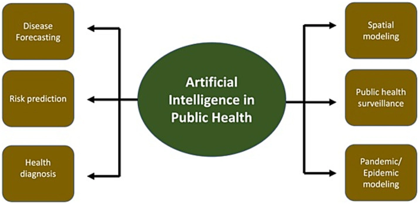 AI in Public Health