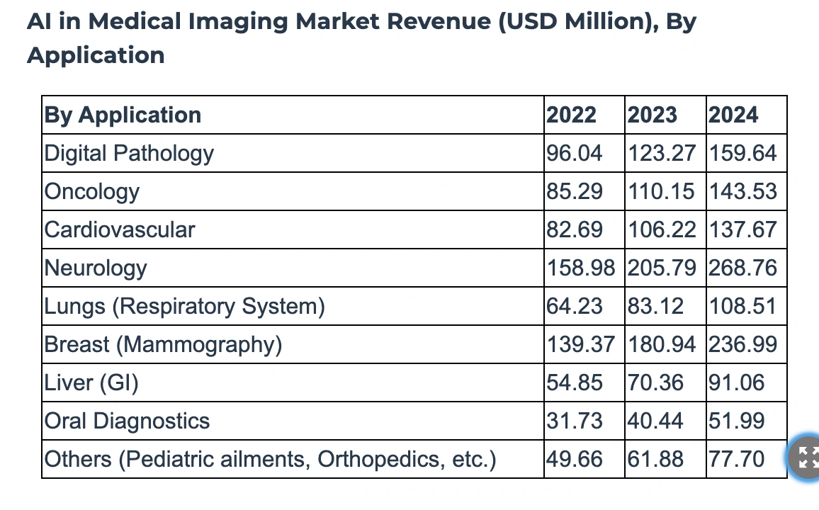 AI in medical imaging by application