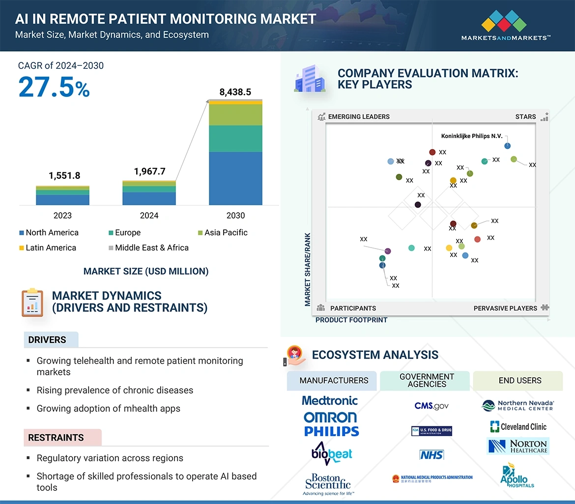 AI in RPM Market 