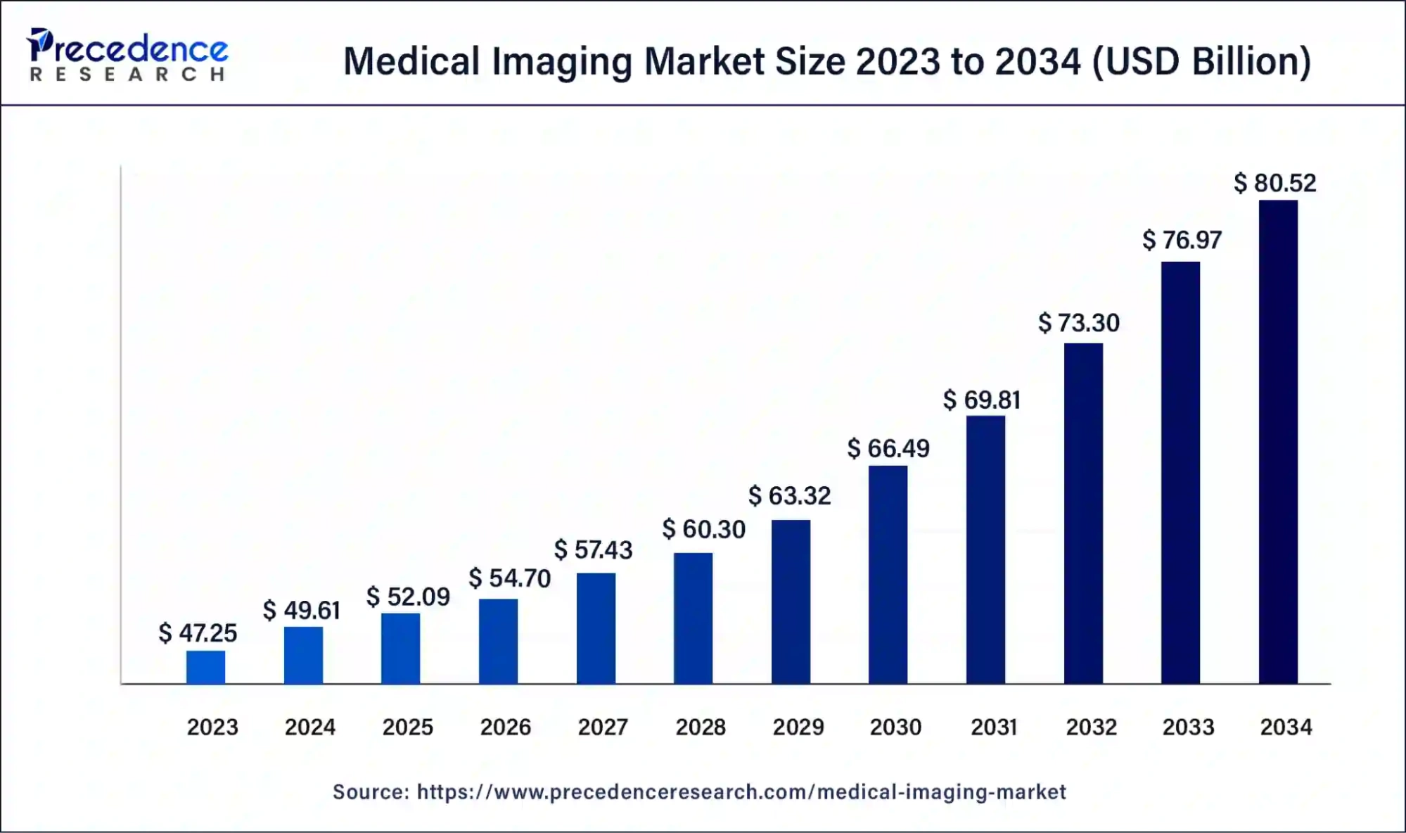 Medical Imaging Market Size 2034