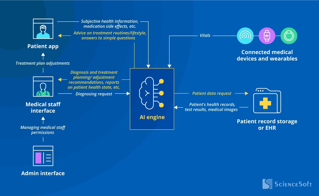 AI with wearables