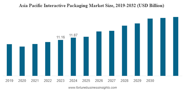 interactive packaging market graph