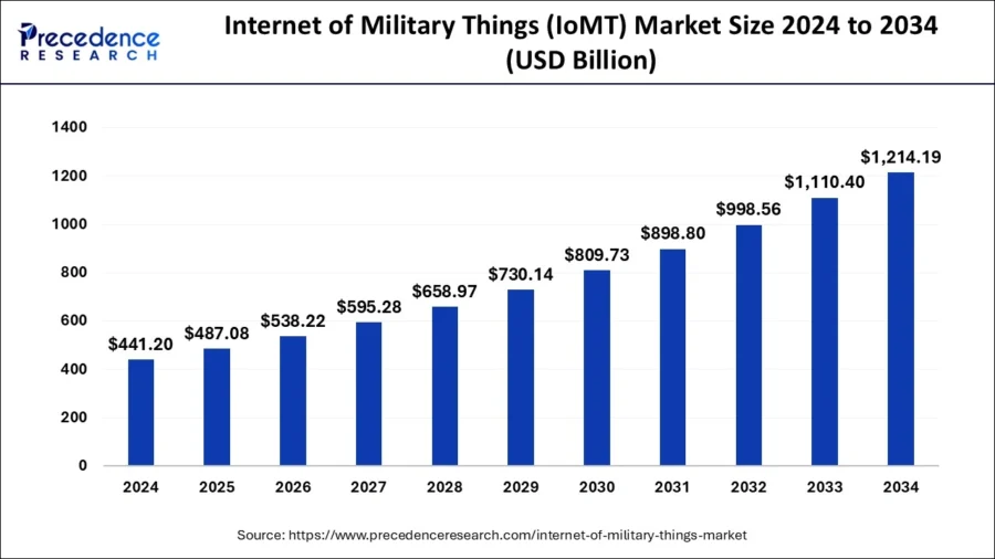 internet-of-military-things-market-size