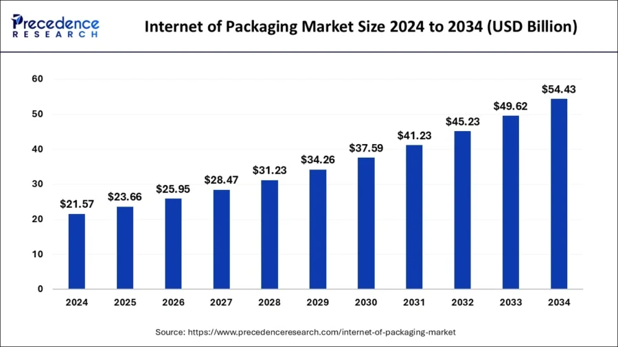 internet-of-packaging-market-size-graph