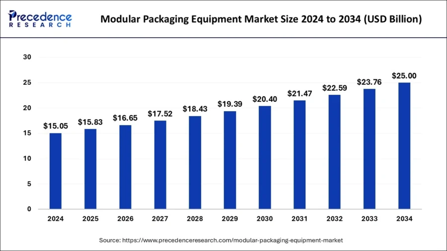 modular-packaging-equipment-market-size-graph