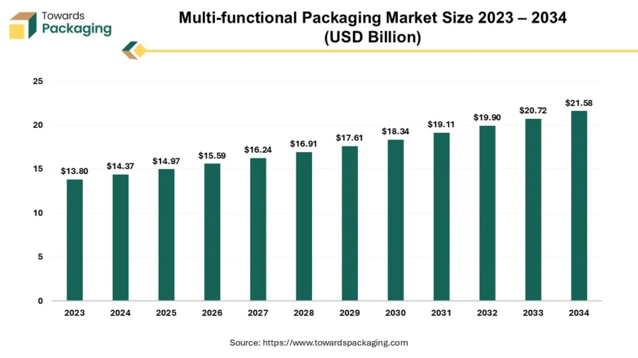 multi-functional-packaging-market-size-graph