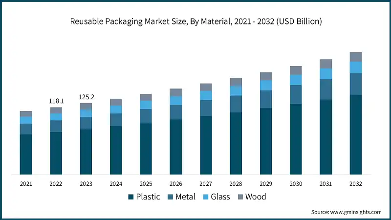 reusable-packaging-market-size-by-material-graph